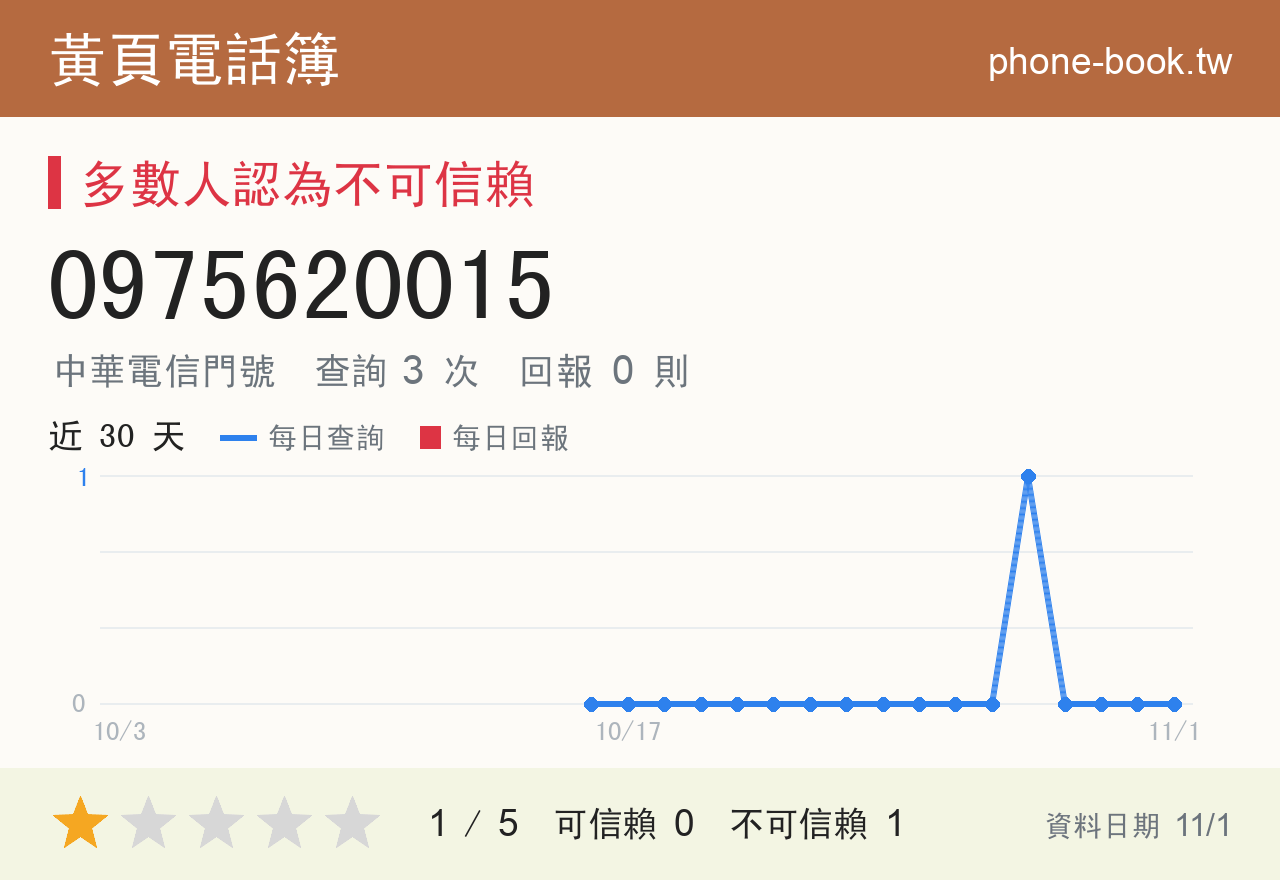 0975620015 評分卡：查詢 3 次、網友回報 0 則