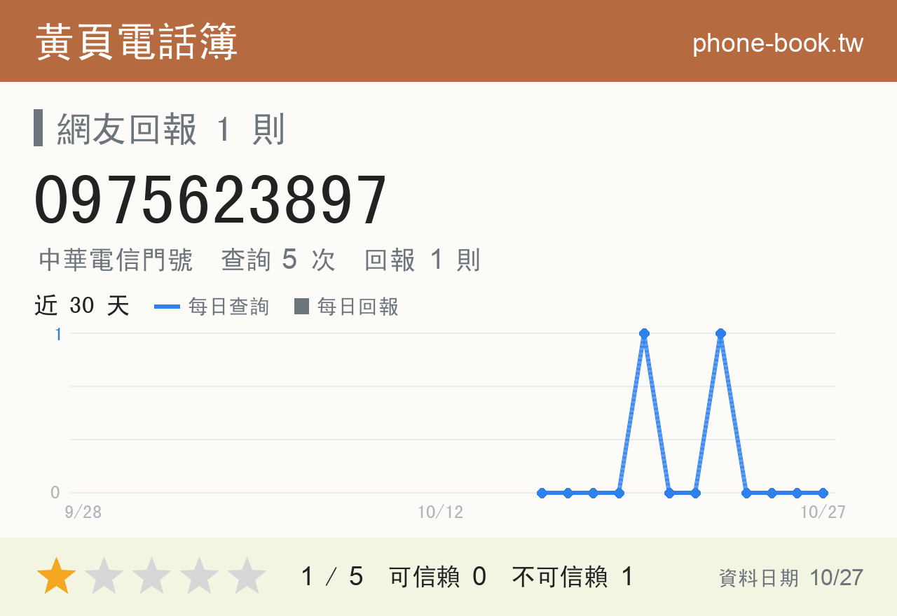 0975623897 評分卡：查詢 5 次、網友回報 1 則