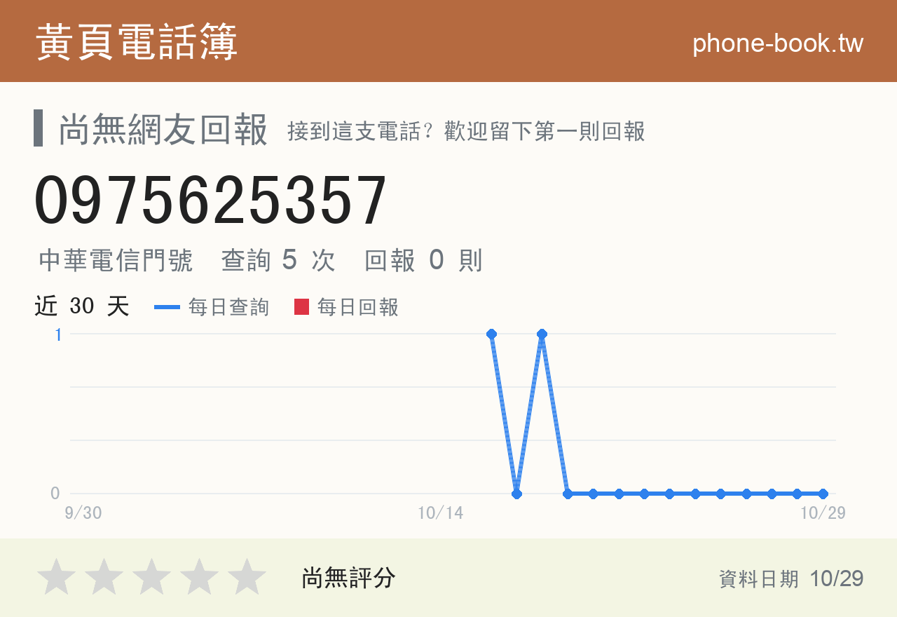 0975625357 評分卡：查詢 5 次、網友回報 0 則