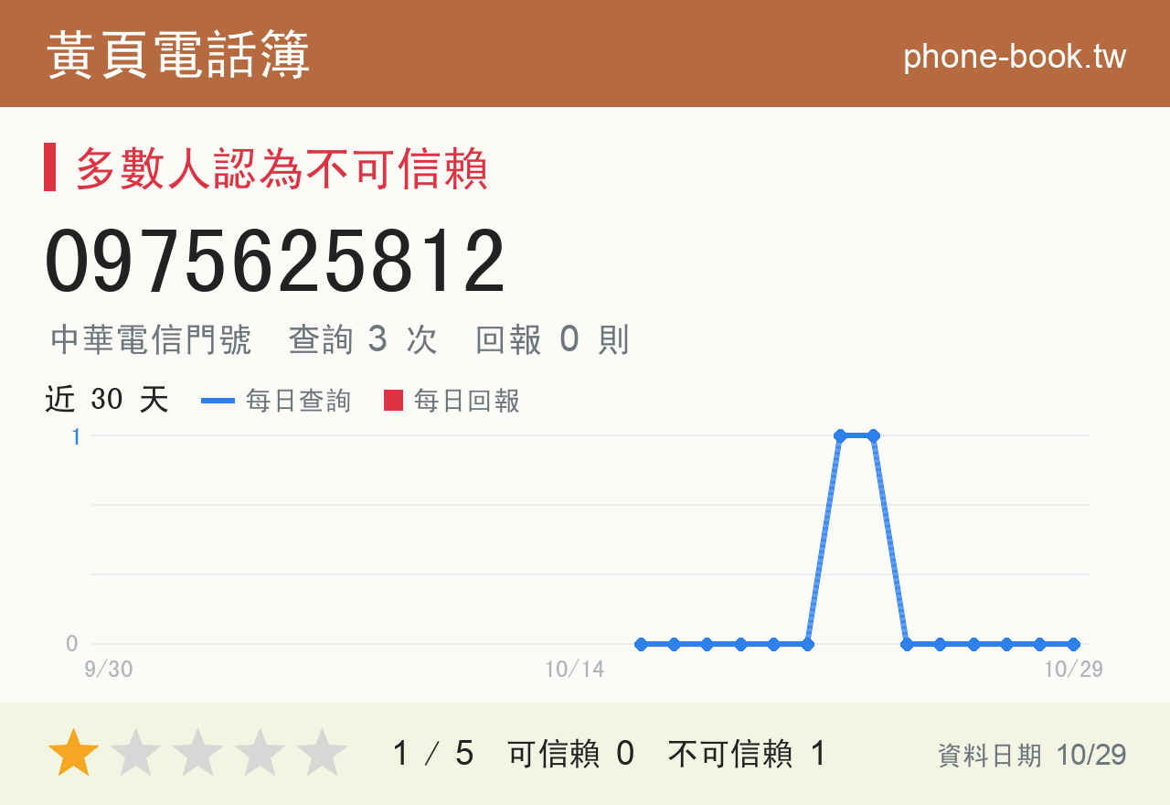 0975625812 評分卡：查詢 3 次、網友回報 0 則