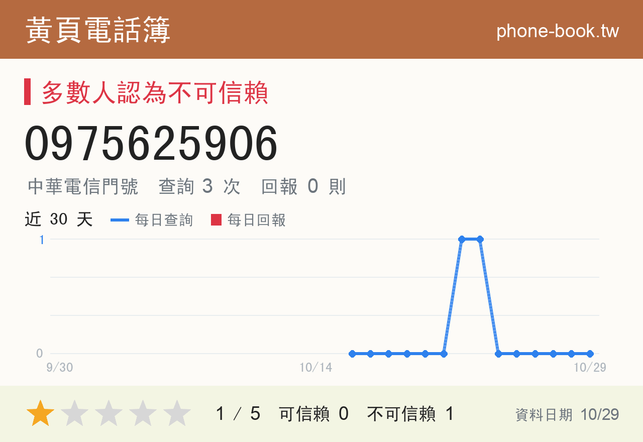0975625906 評分卡：查詢 3 次、網友回報 0 則