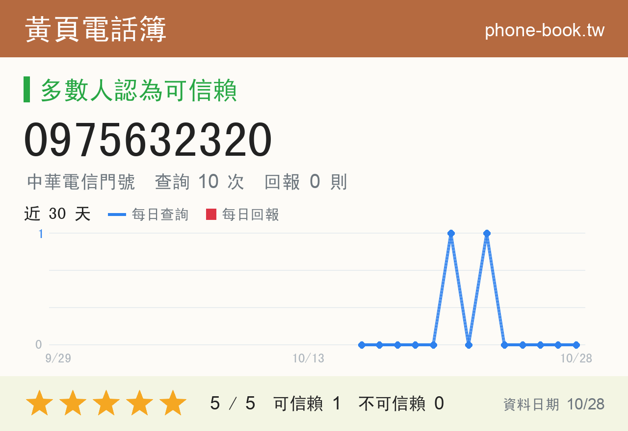 0975632320 評分卡：查詢 10 次、網友回報 0 則