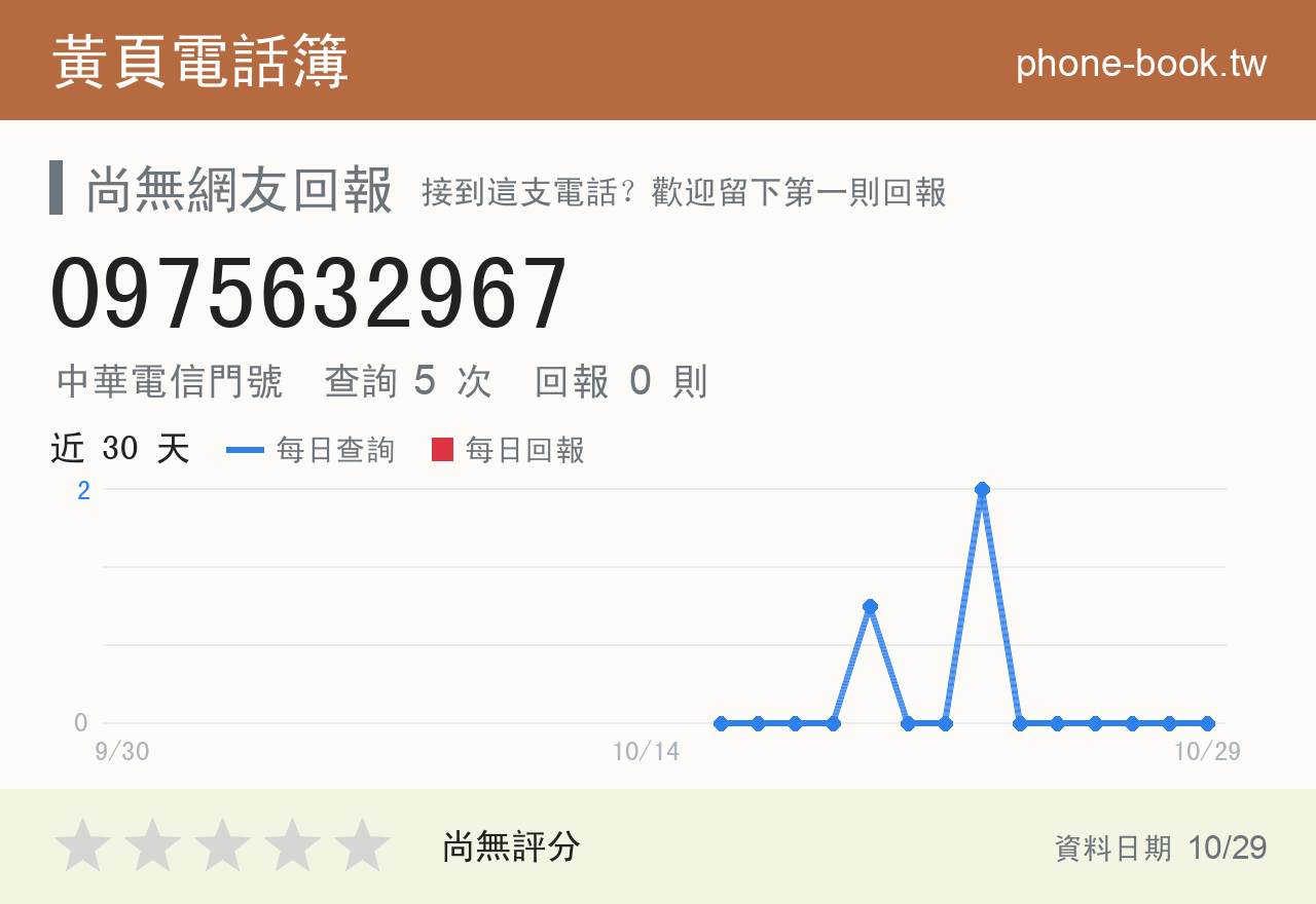0975632967 評分卡：查詢 5 次、網友回報 0 則