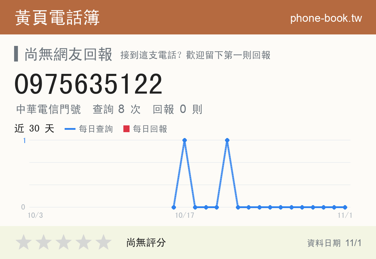 0975635122 評分卡：查詢 8 次、網友回報 0 則