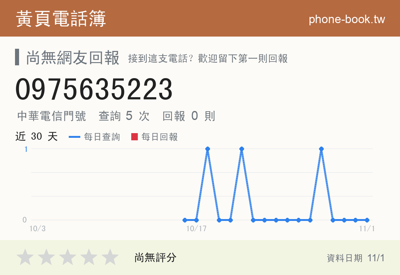 0975635223 評分卡：查詢 5 次、網友回報 0 則