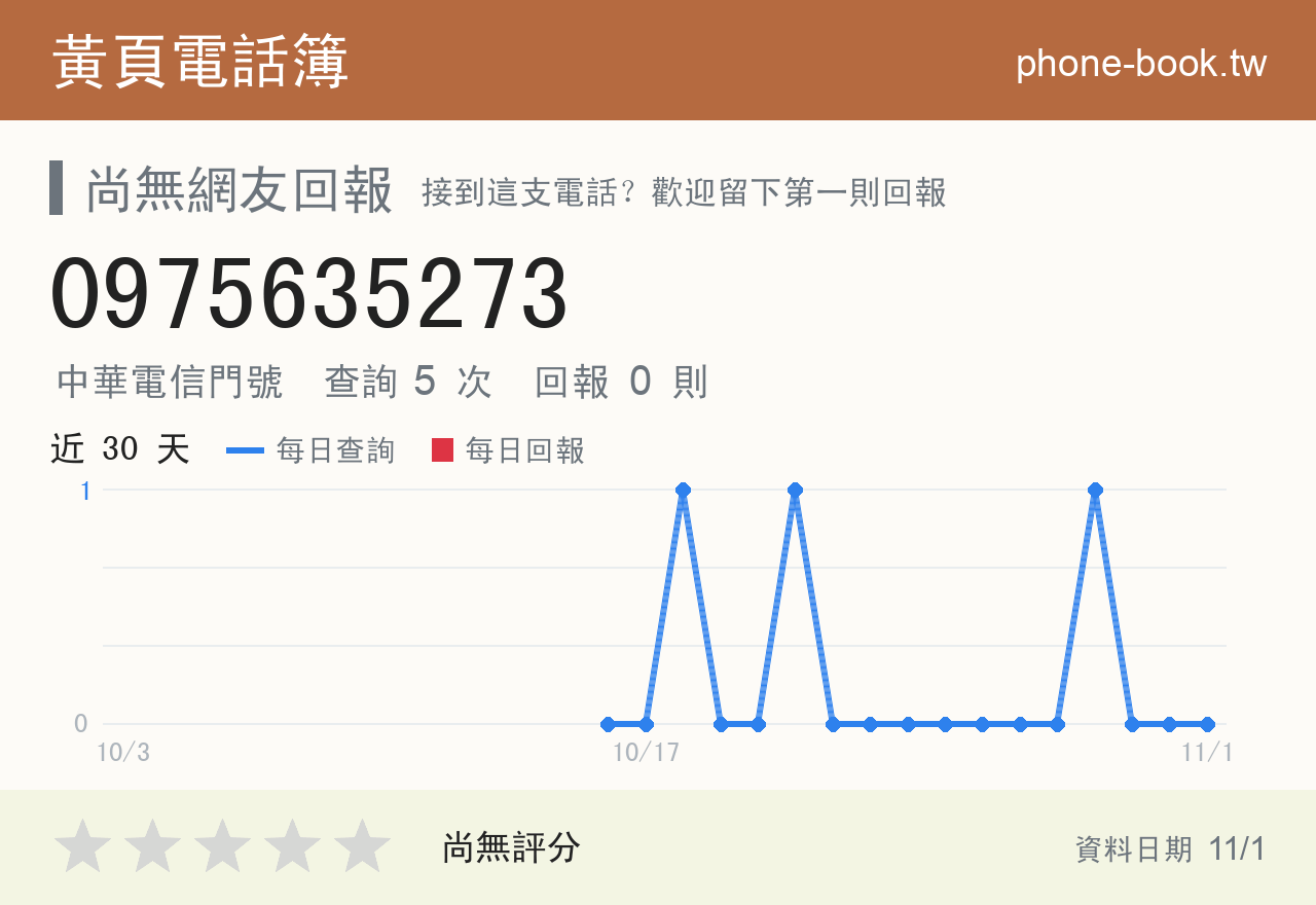 0975635273 評分卡：查詢 5 次、網友回報 0 則