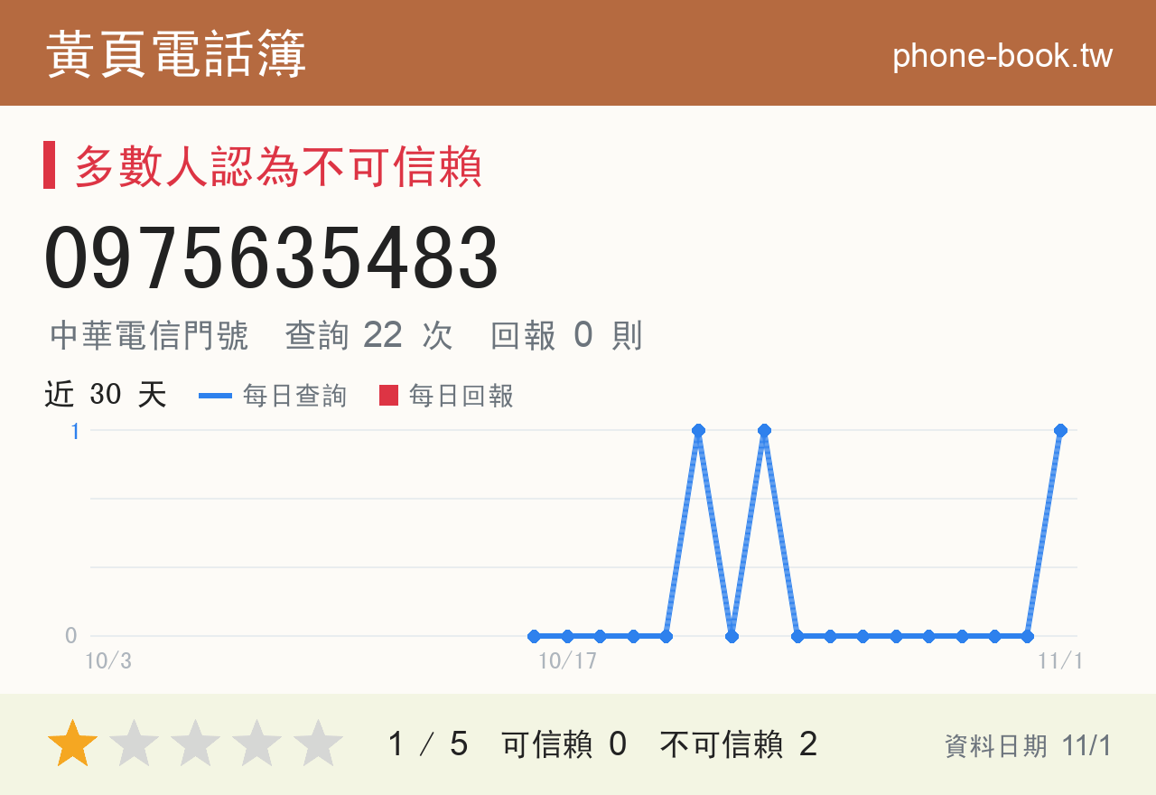 0975635483 評分卡：查詢 21 次、網友回報 0 則