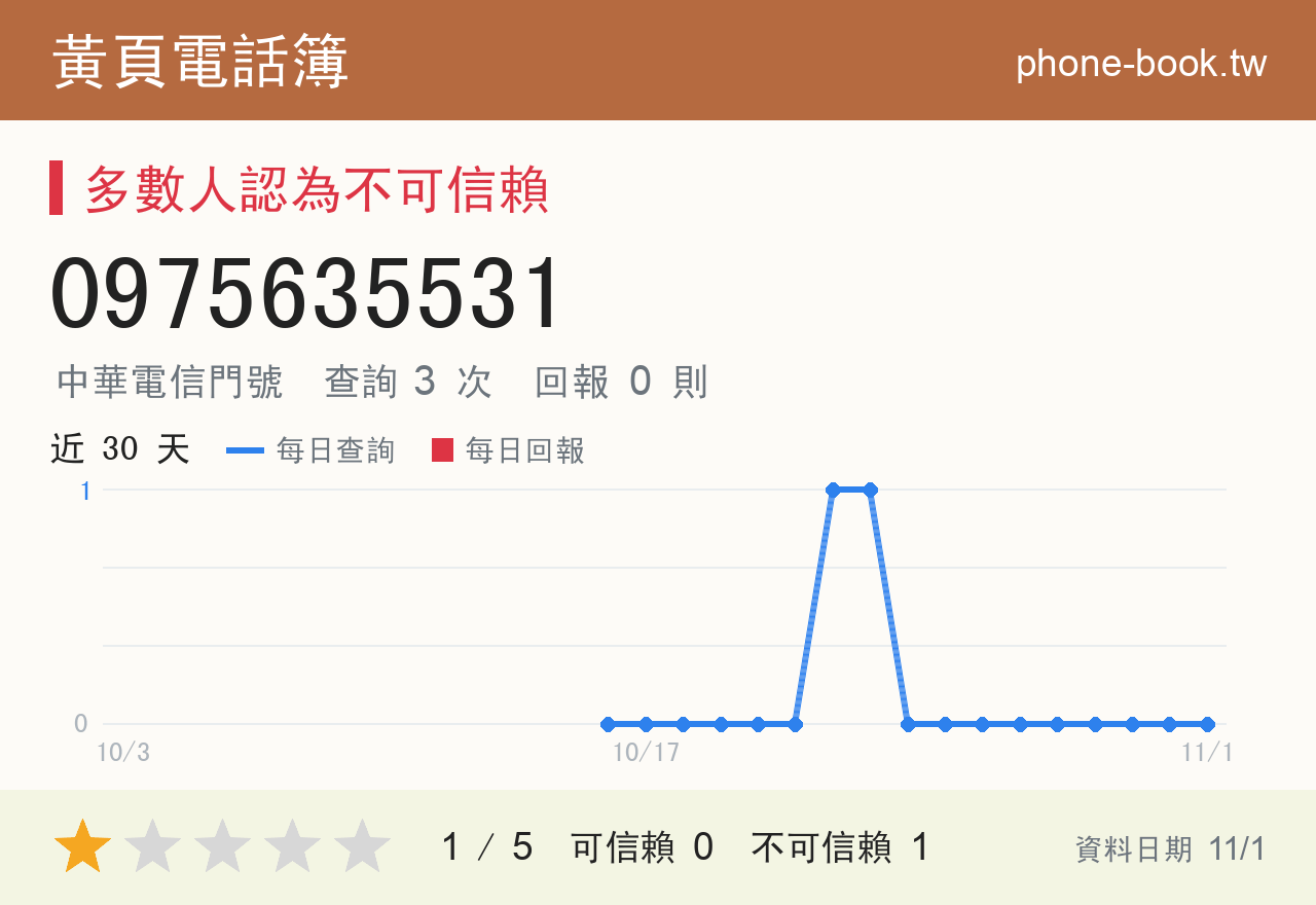 0975635531 評分卡：查詢 3 次、網友回報 0 則