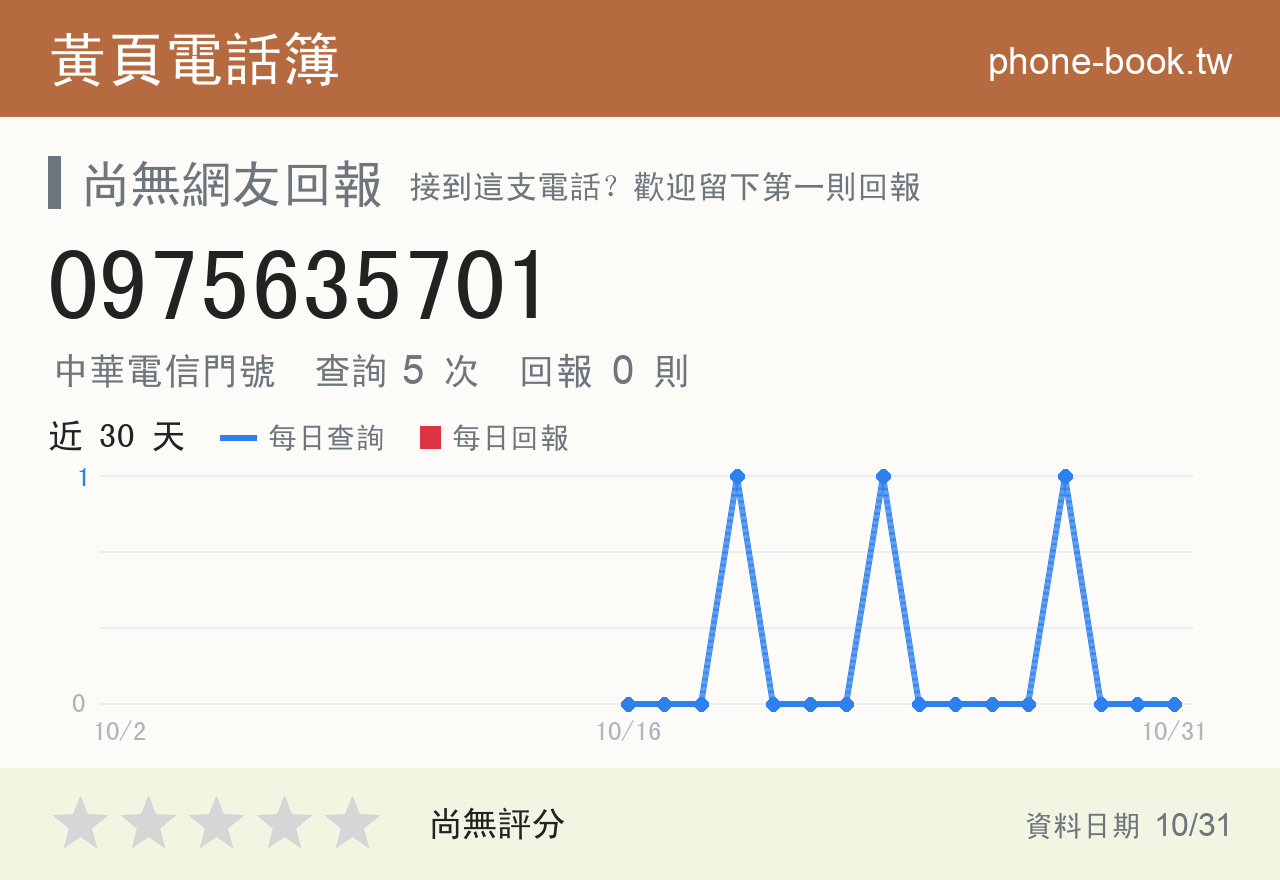 0975635701 評分卡：查詢 5 次、網友回報 0 則
