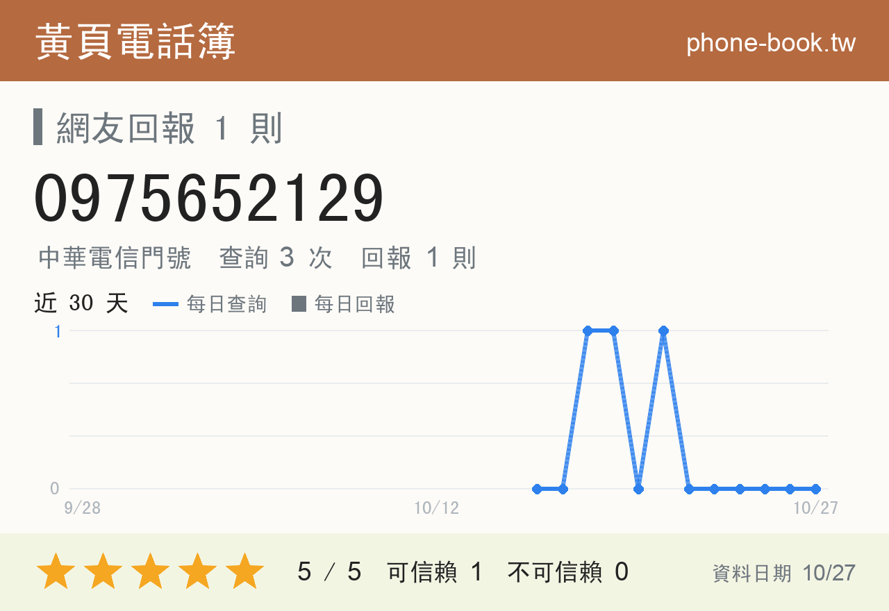 0975652129 評分卡：查詢 3 次、網友回報 1 則