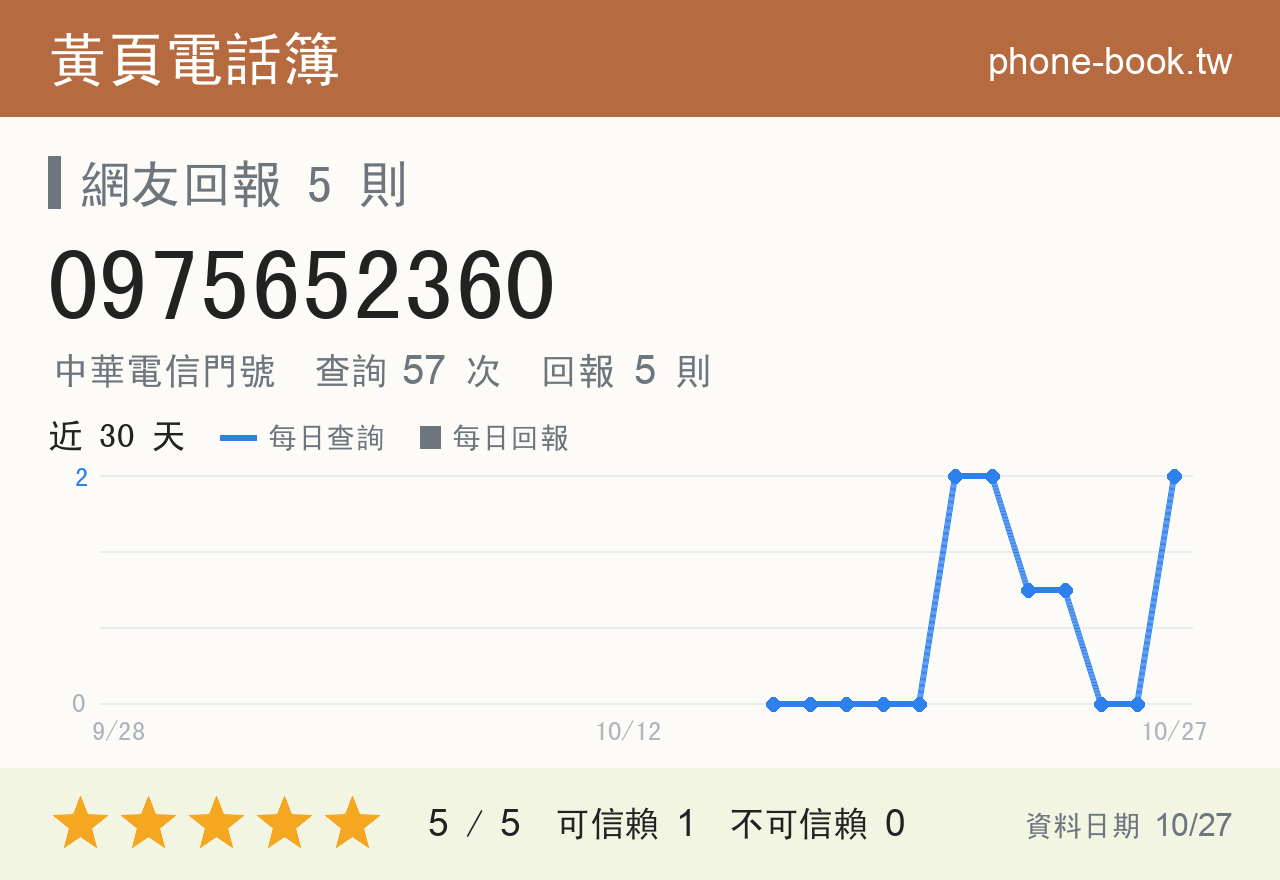 0975652360 評分卡：查詢 57 次、網友回報 5 則