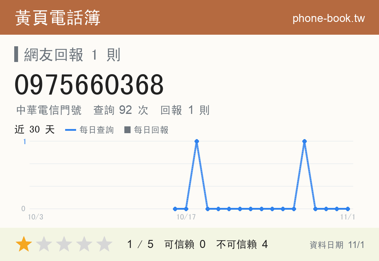 0975660368 評分卡：查詢 92 次、網友回報 1 則