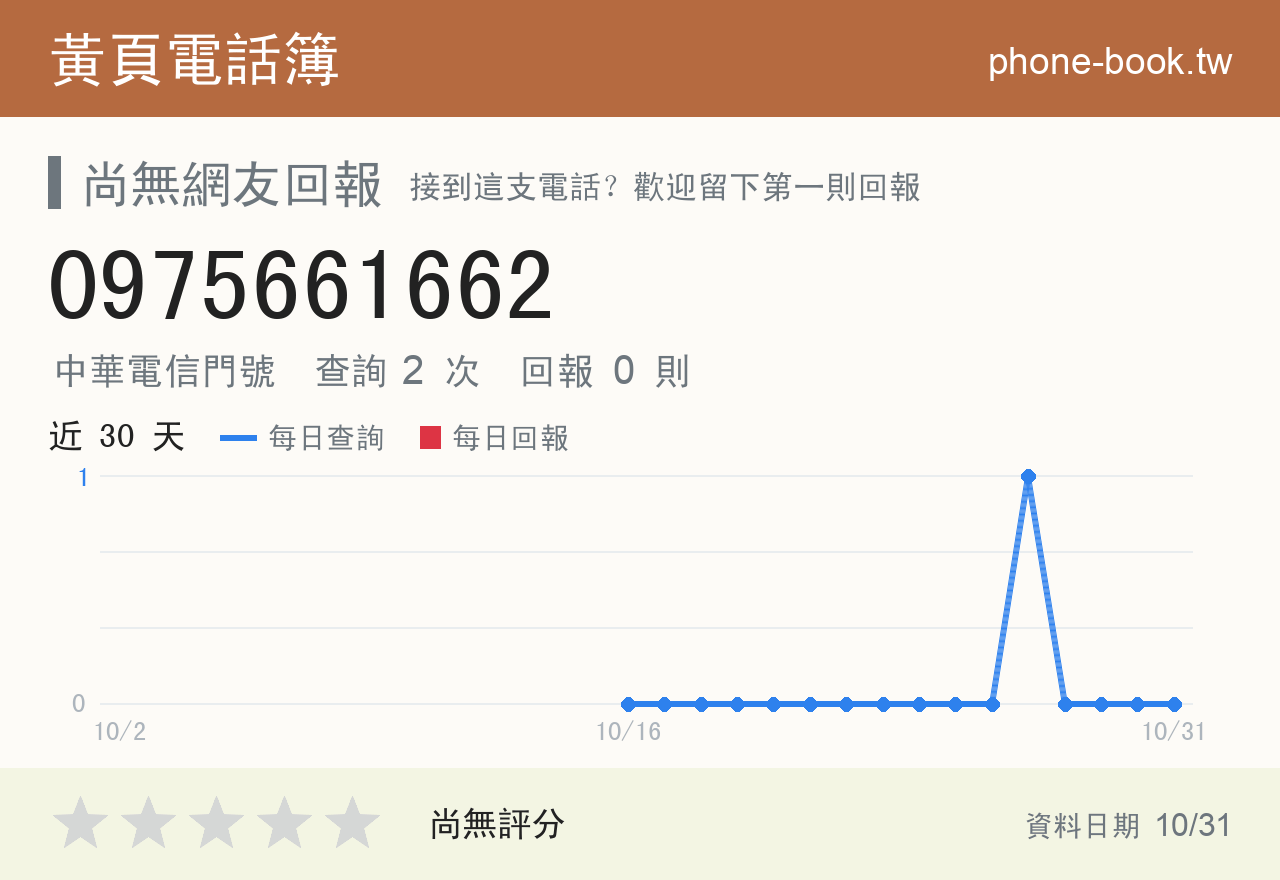 0975661662 評分卡：查詢 2 次、網友回報 0 則