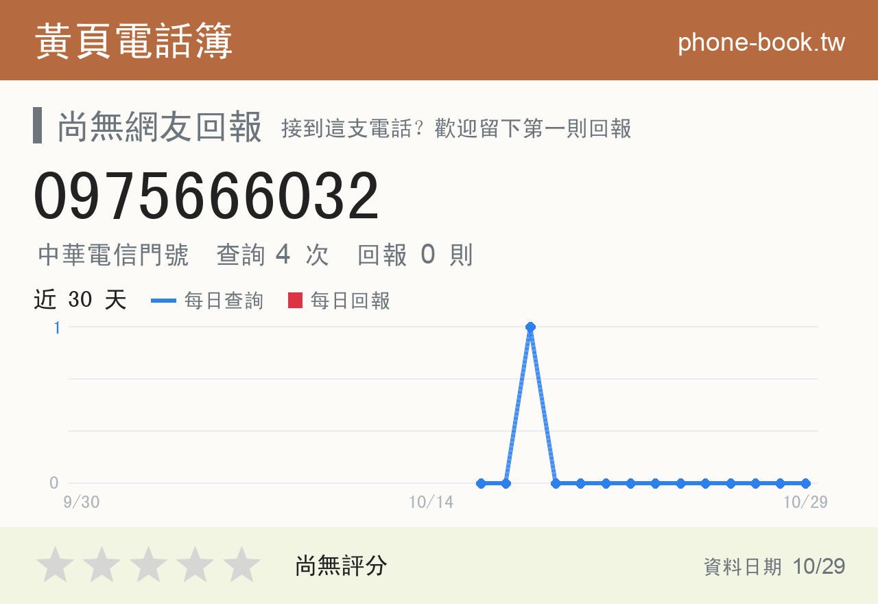 0975666032 評分卡：查詢 4 次、網友回報 0 則