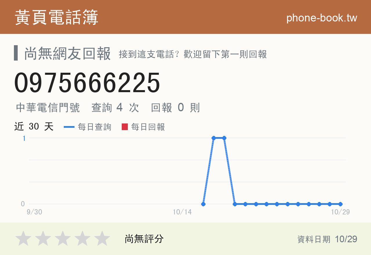 0975666225 評分卡：查詢 4 次、網友回報 0 則