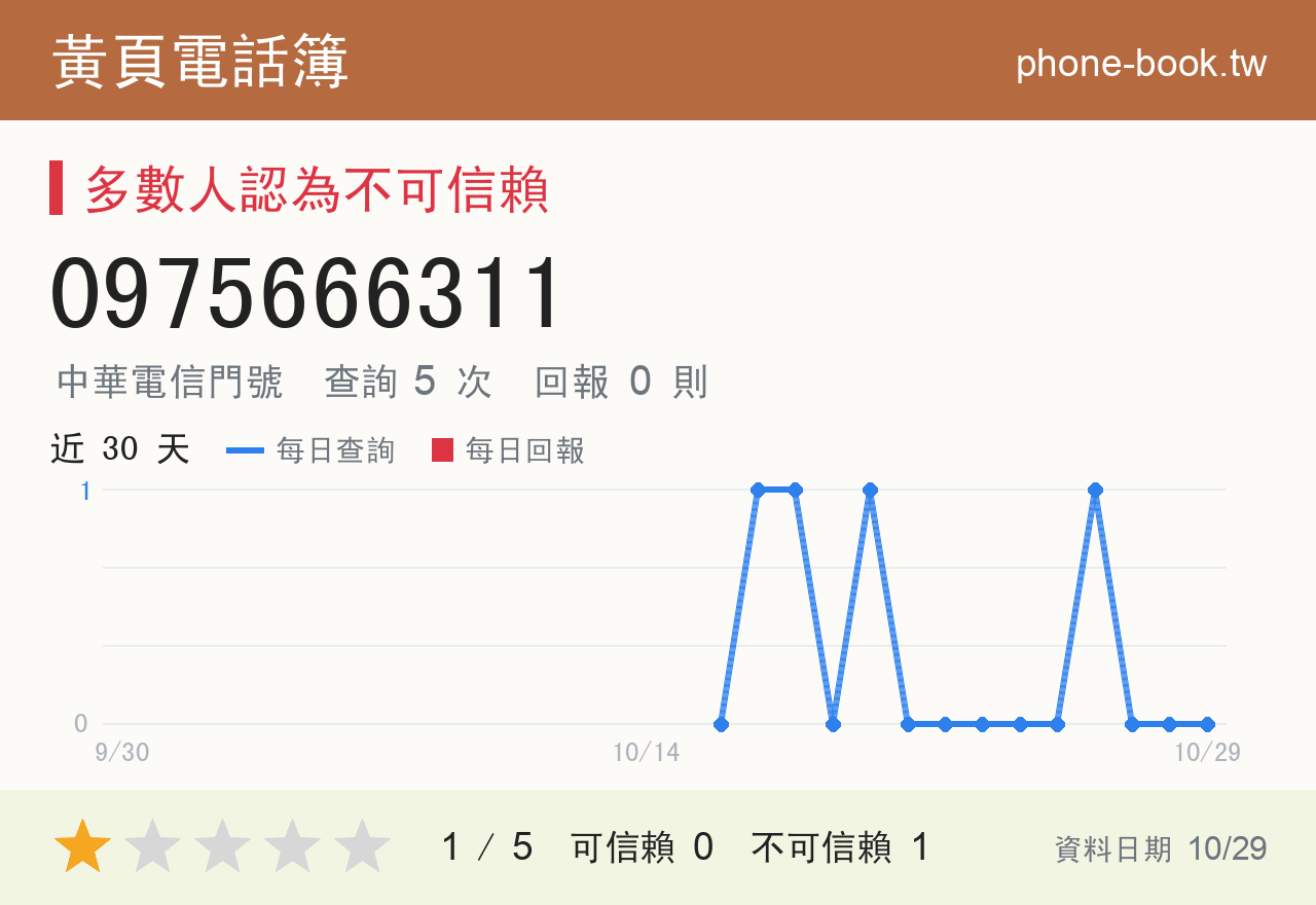 0975666311 評分卡：查詢 5 次、網友回報 0 則