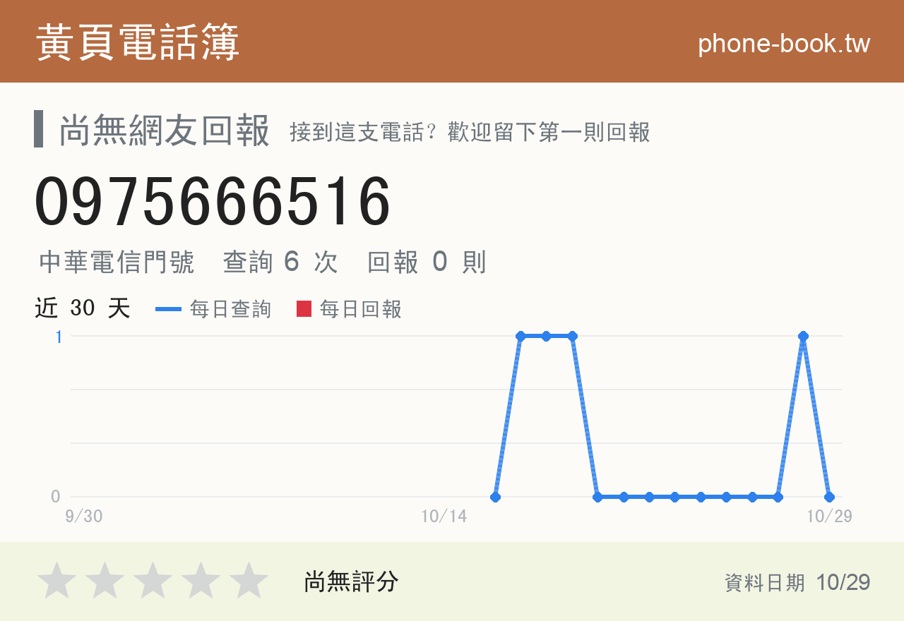 0975666516 評分卡：查詢 6 次、網友回報 0 則