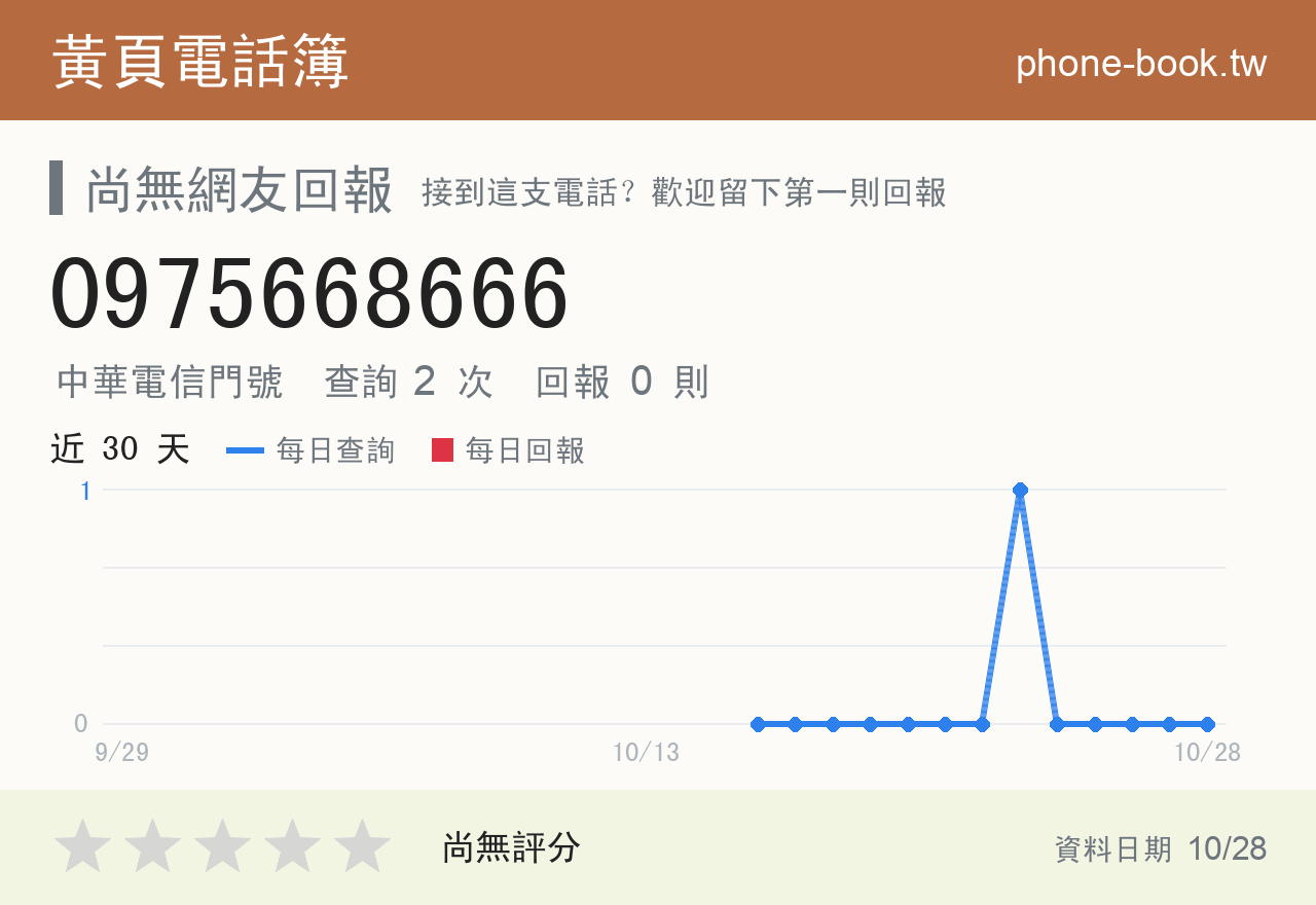 0975668666 評分卡：查詢 2 次、網友回報 0 則