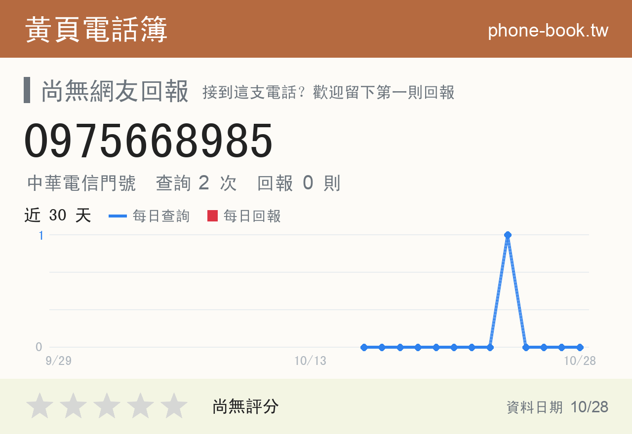 0975668985 評分卡：查詢 2 次、網友回報 0 則