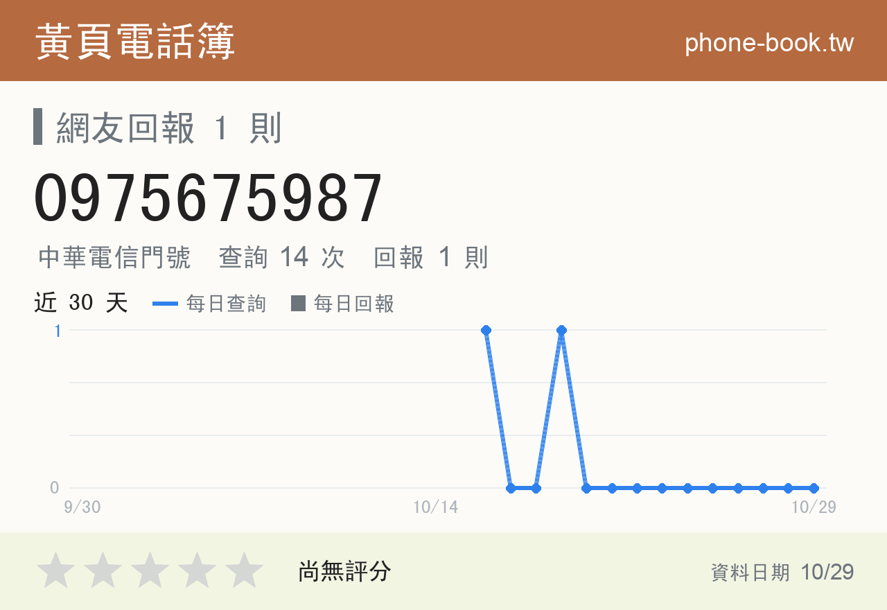 0975675987 評分卡：查詢 14 次、網友回報 1 則