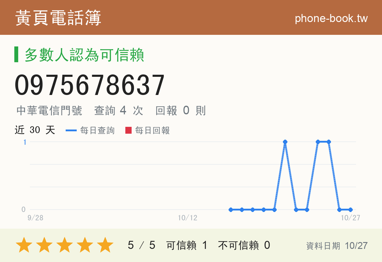 0975678637 評分卡：查詢 4 次、網友回報 0 則