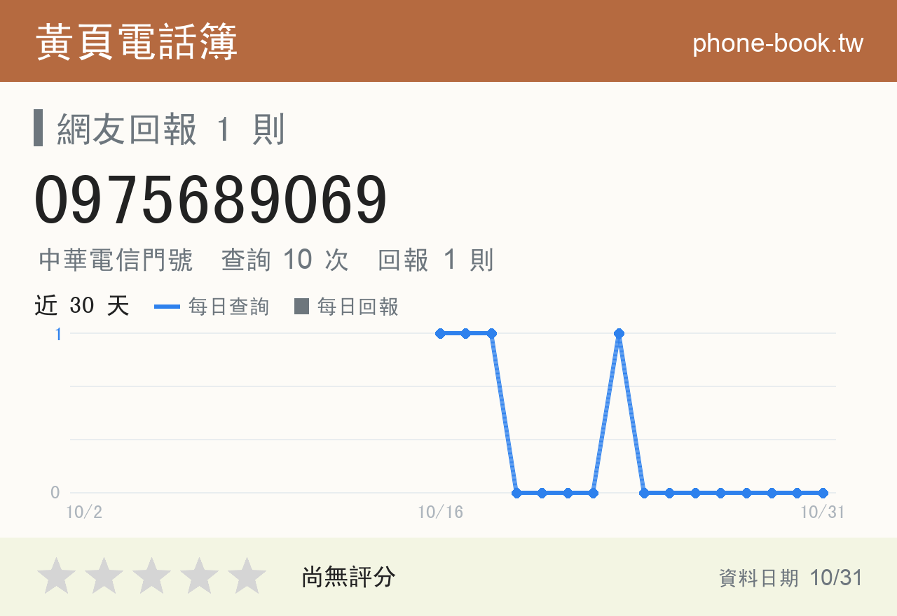 0975689069 評分卡：查詢 10 次、網友回報 1 則