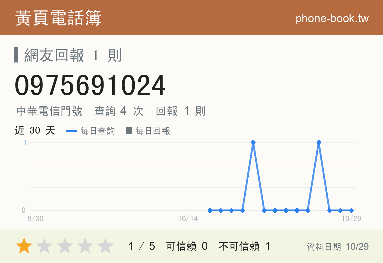 0975691024 評分卡：查詢 4 次、網友回報 1 則