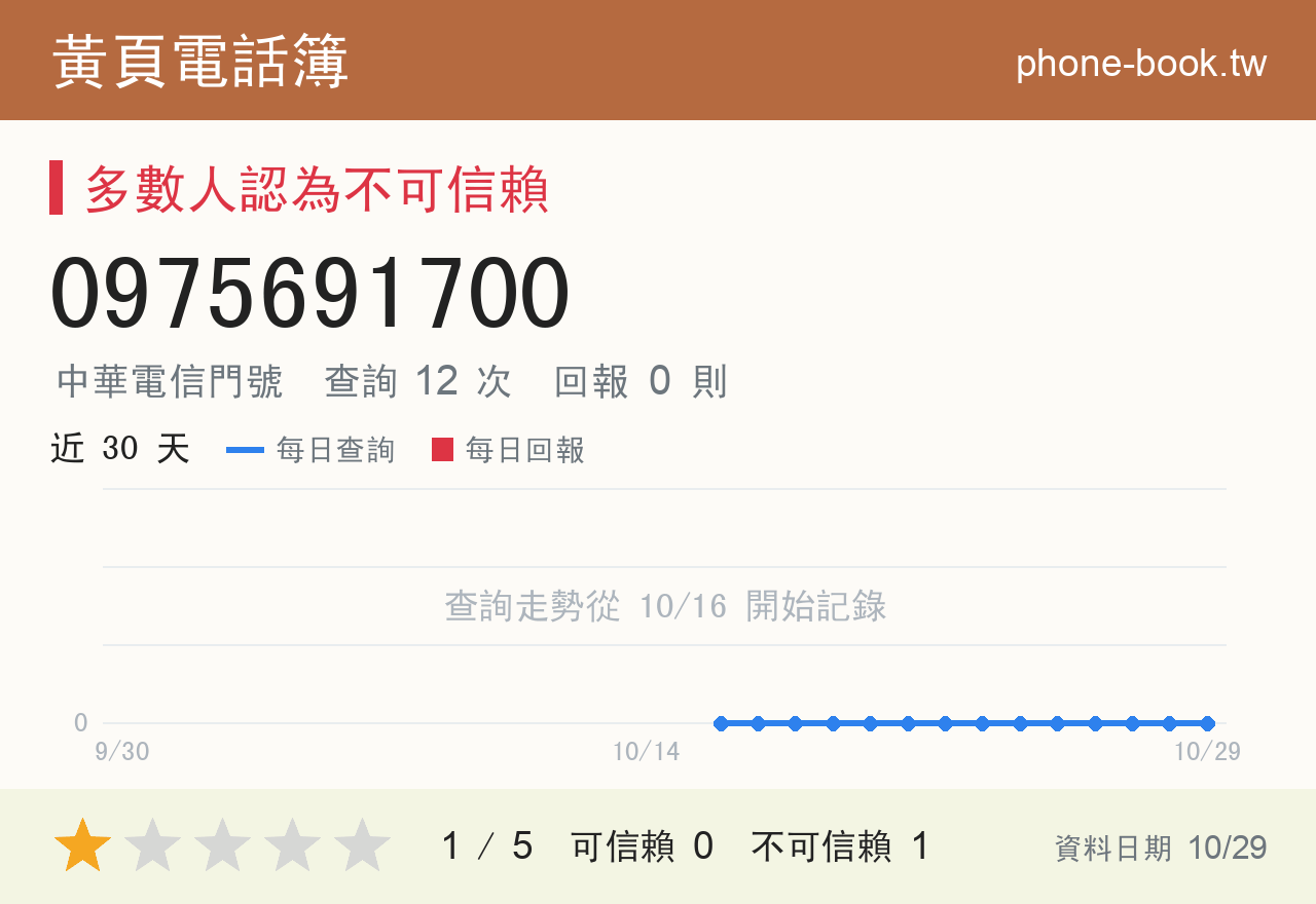 0975691700 評分卡：查詢 12 次、網友回報 0 則