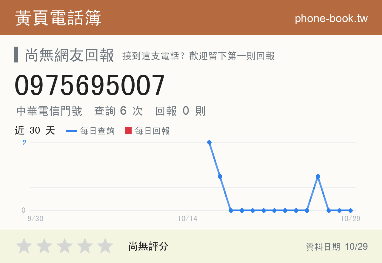 0975695007 評分卡：查詢 6 次、網友回報 0 則