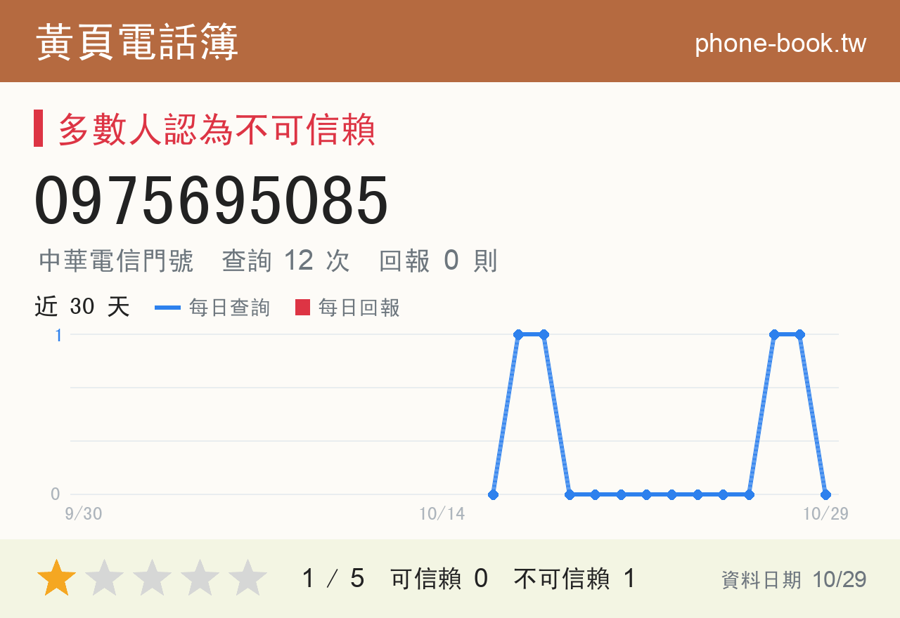 0975695085 評分卡：查詢 12 次、網友回報 0 則