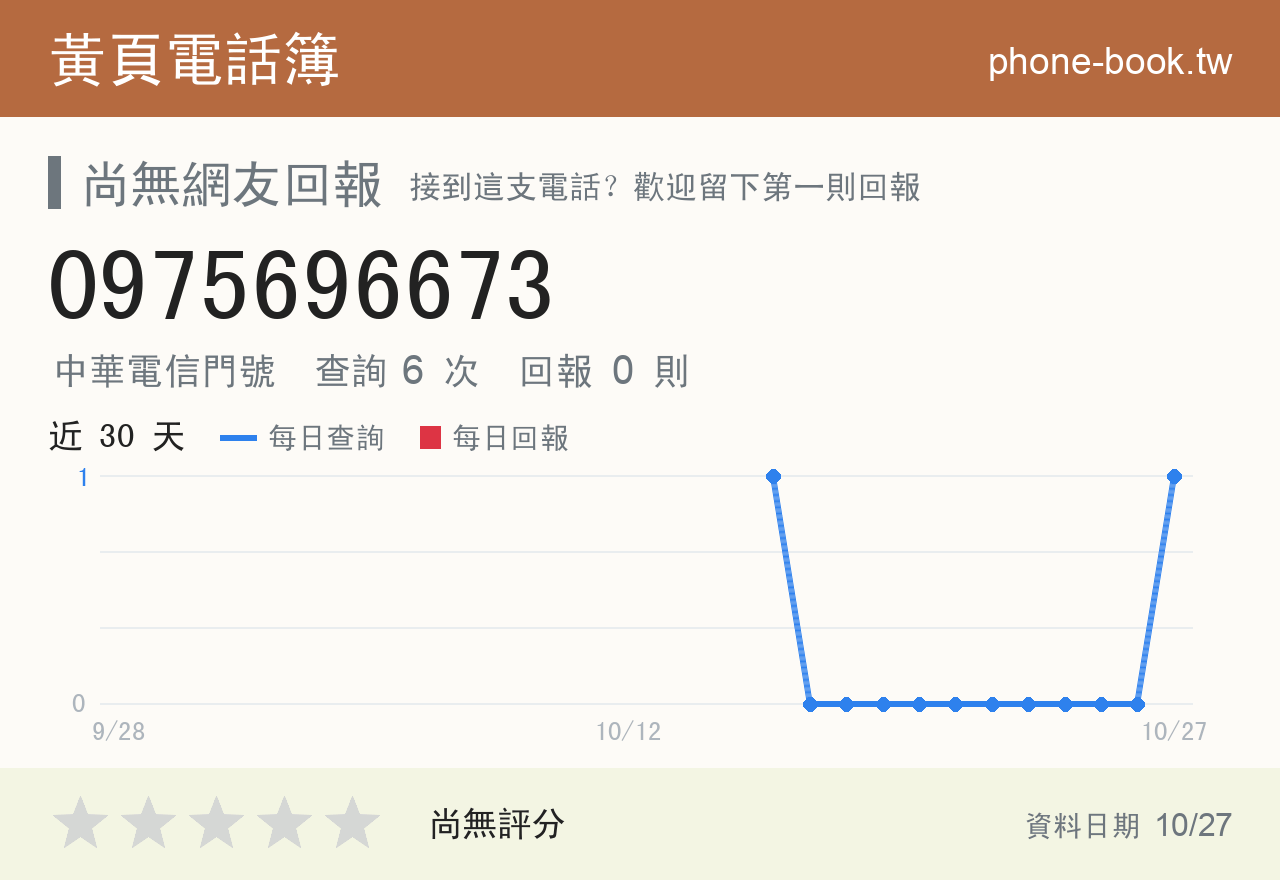 0975696673 評分卡：查詢 6 次、網友回報 0 則