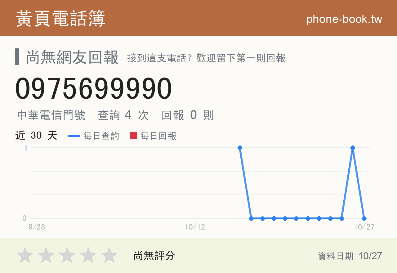 0975699990 評分卡：查詢 4 次、網友回報 0 則
