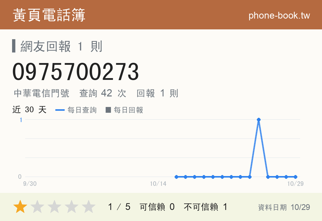 0975700273 評分卡：查詢 42 次、網友回報 1 則
