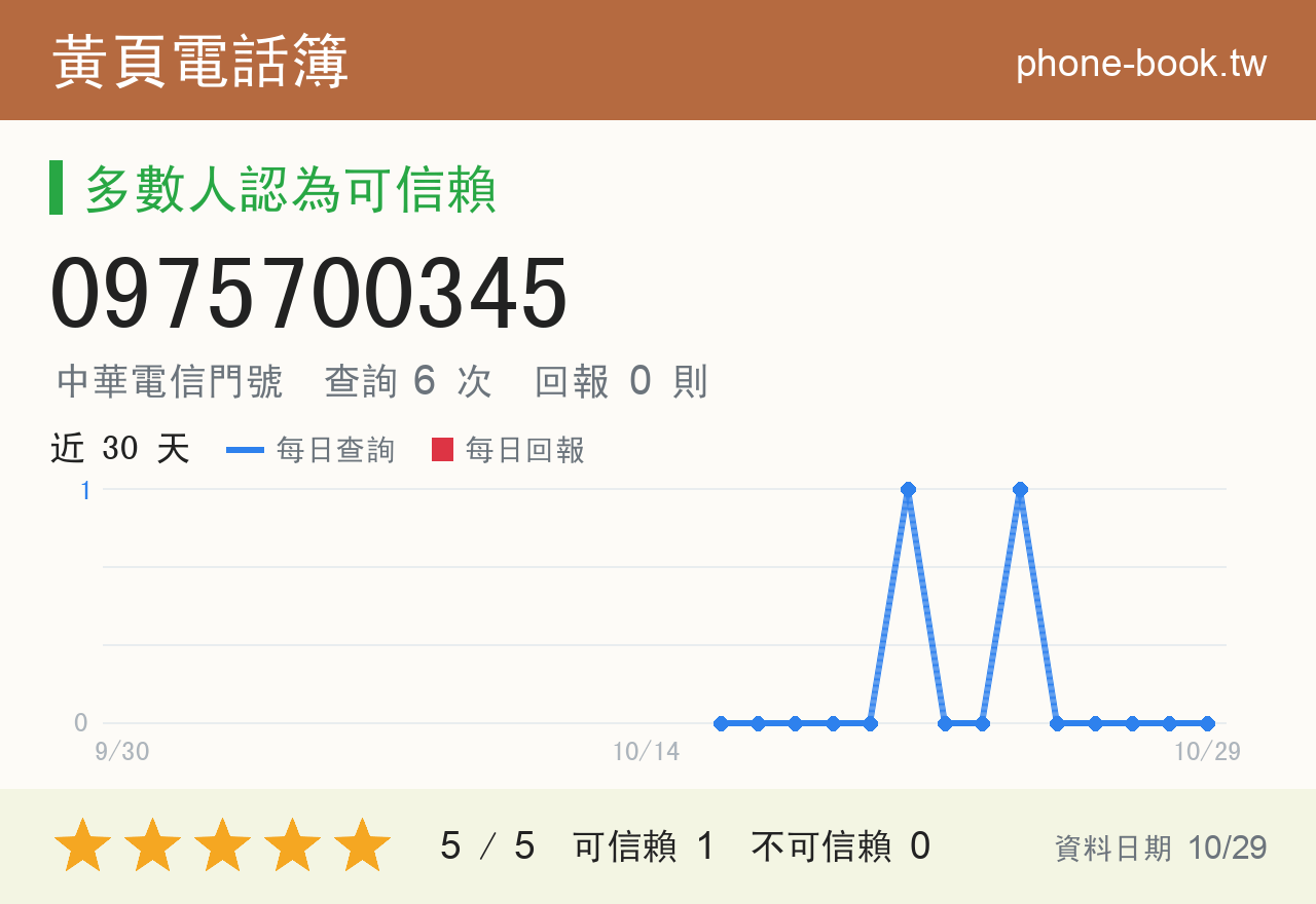 0975700345 評分卡：查詢 6 次、網友回報 0 則
