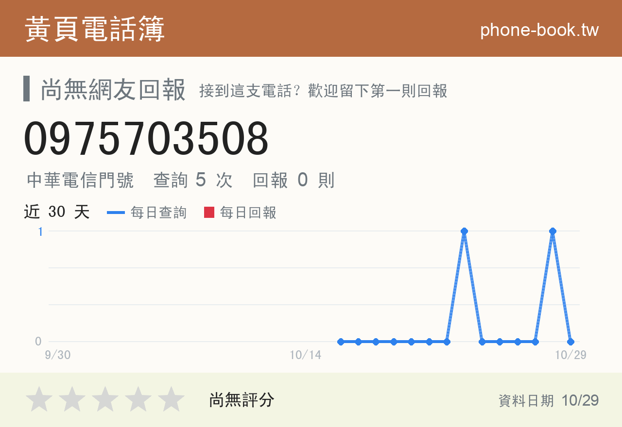 0975703508 評分卡：查詢 5 次、網友回報 0 則