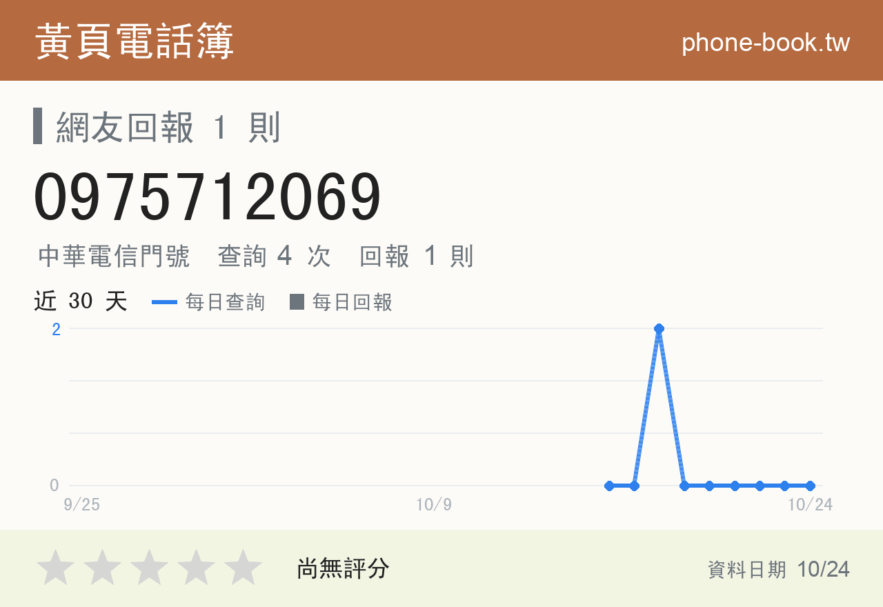 0975712069 評分卡：查詢 4 次、網友回報 1 則