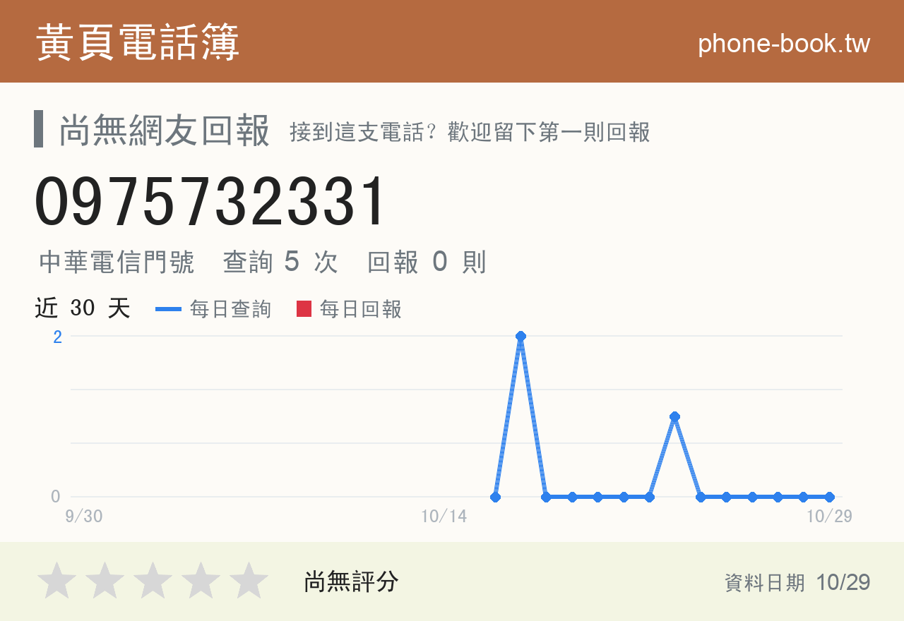 0975732331 評分卡：查詢 5 次、網友回報 0 則