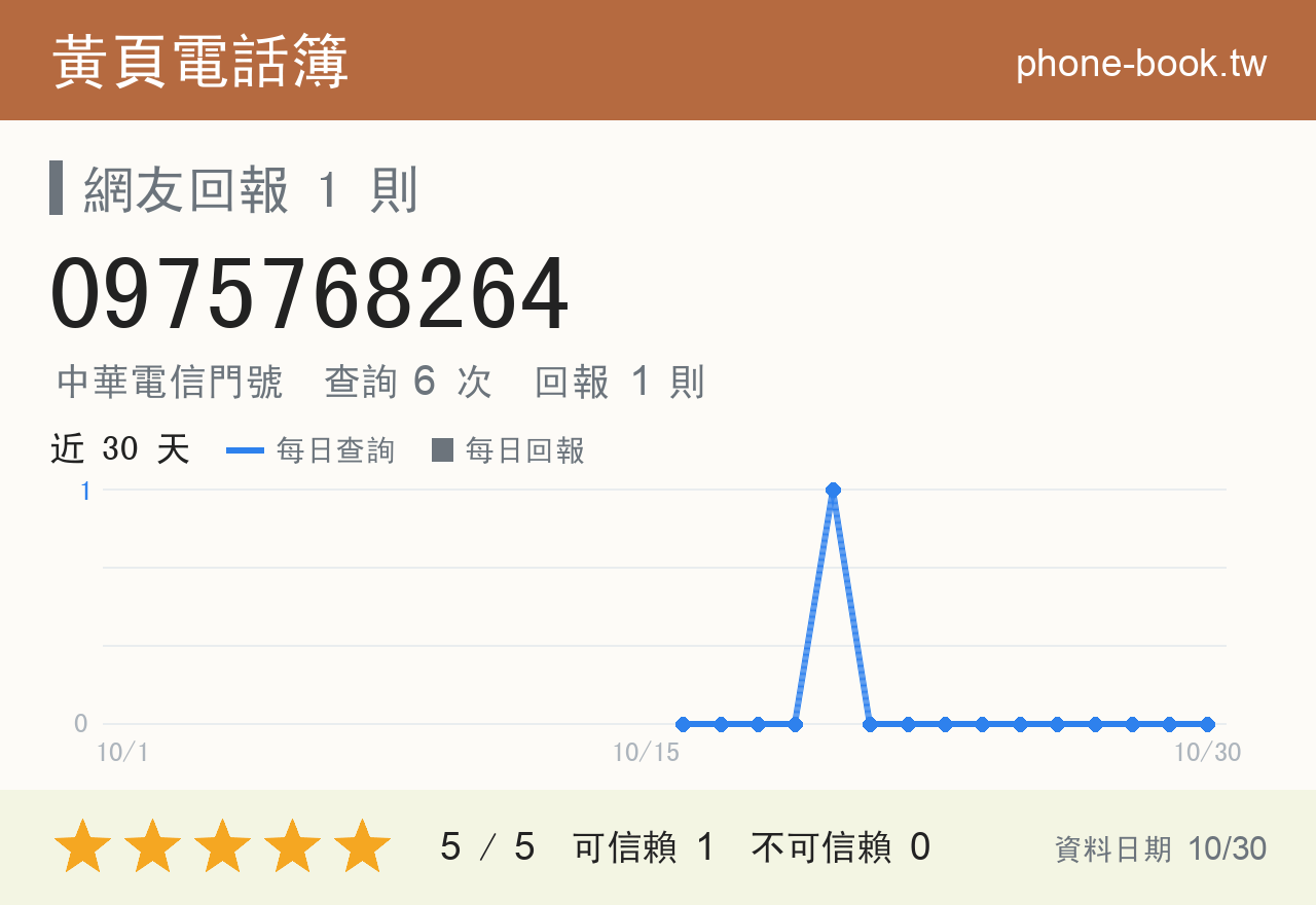 0975768264 評分卡：查詢 6 次、網友回報 1 則
