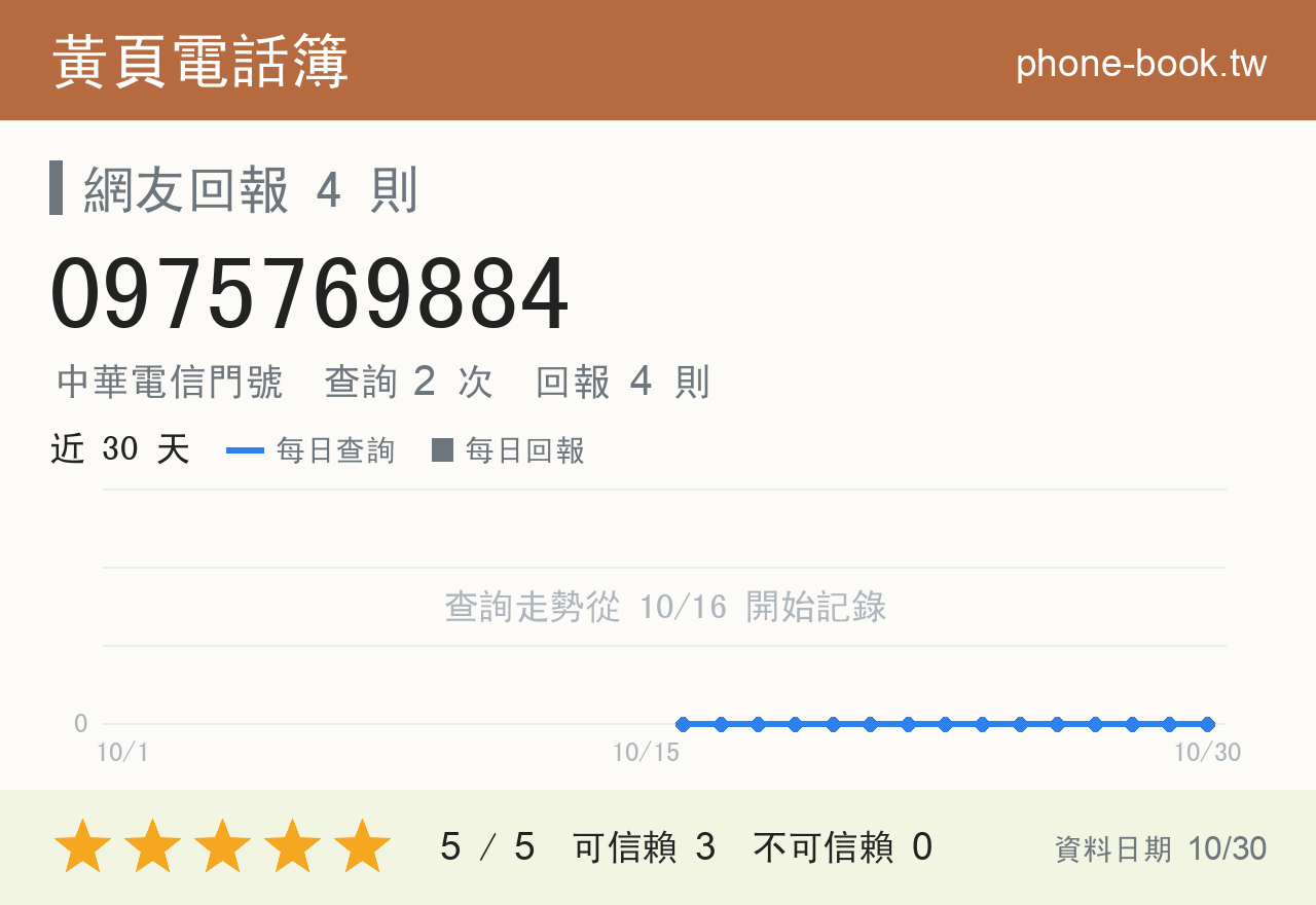 0975769884 評分卡：查詢 2 次、網友回報 4 則