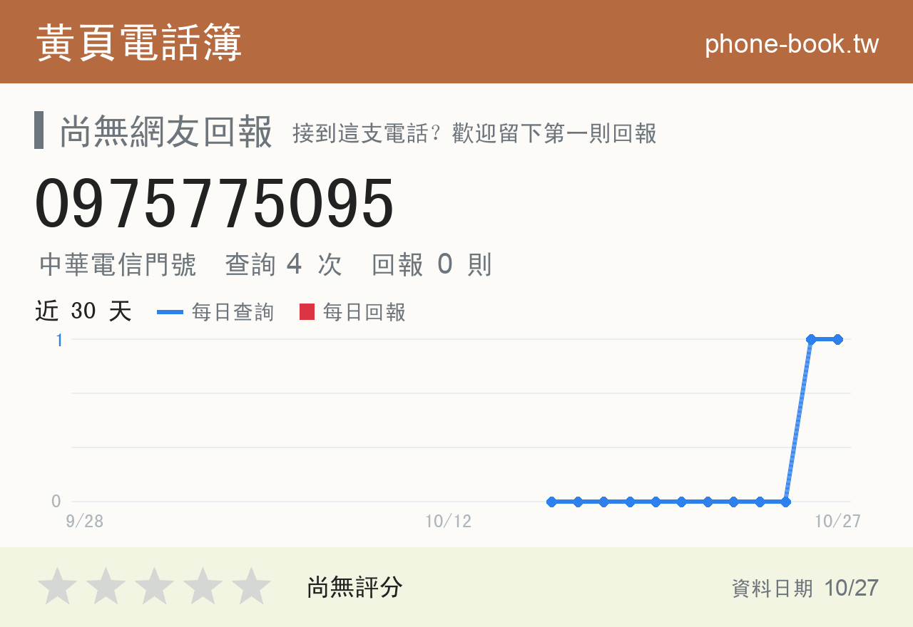 0975775095 評分卡：查詢 5 次、網友回報 1 則