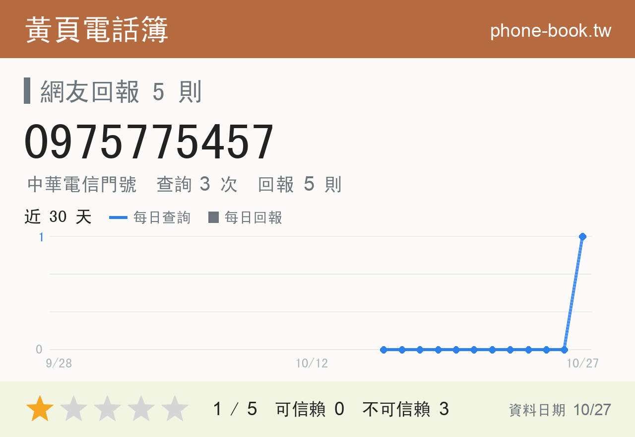 0975775457 評分卡：查詢 3 次、網友回報 5 則