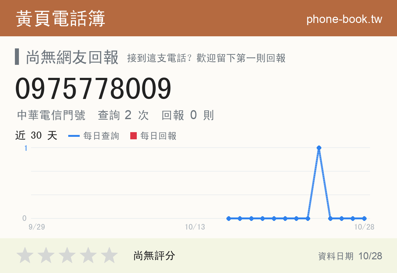 0975778009 評分卡：查詢 2 次、網友回報 0 則