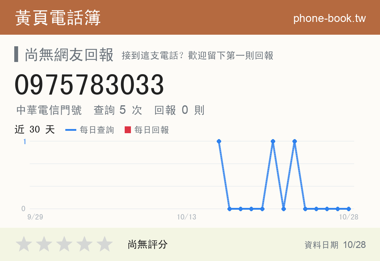 0975783033 評分卡：查詢 5 次、網友回報 0 則