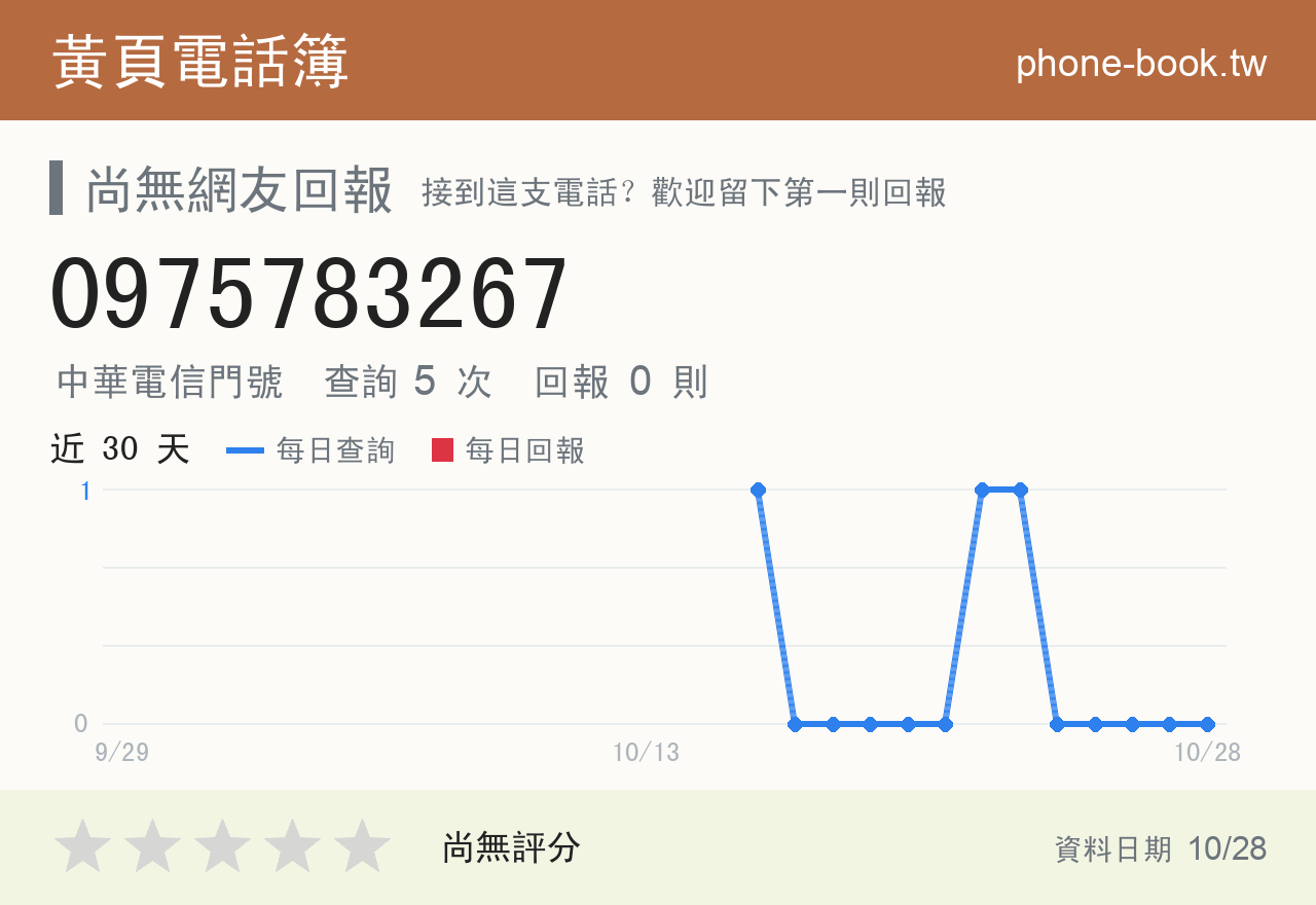0975783267 評分卡：查詢 5 次、網友回報 0 則
