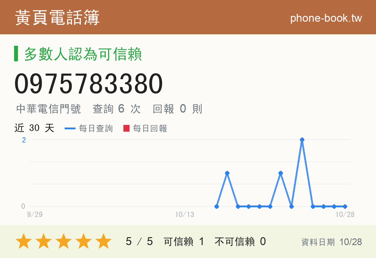 0975783380 評分卡：查詢 6 次、網友回報 0 則