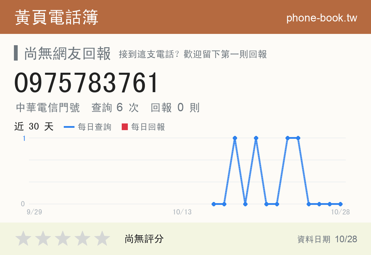 0975783761 評分卡：查詢 6 次、網友回報 0 則