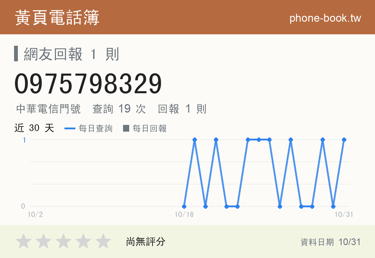 0975798329 評分卡：查詢 19 次、網友回報 1 則