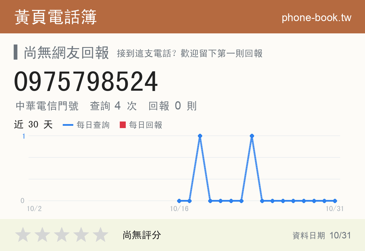 0975798524 評分卡：查詢 4 次、網友回報 0 則