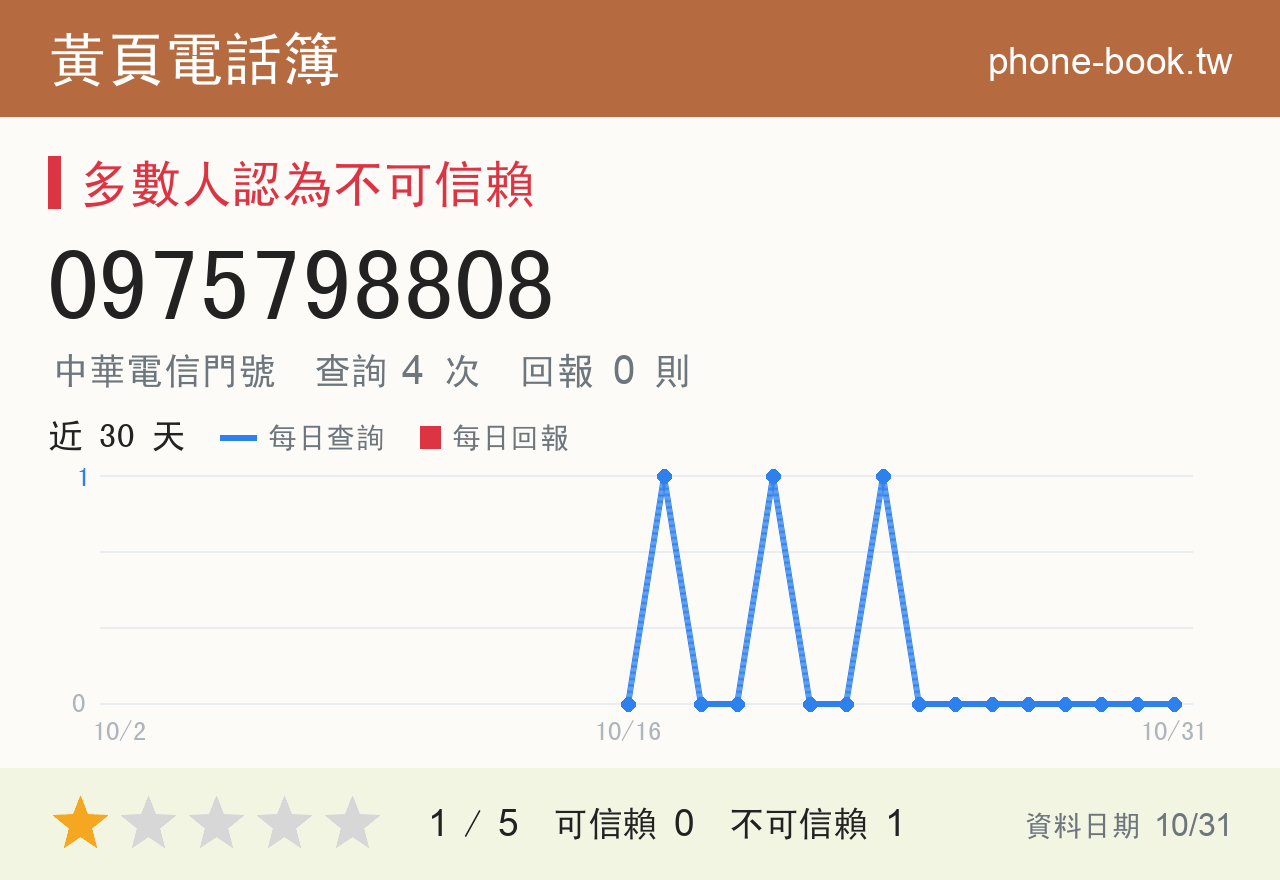 0975798808 評分卡：查詢 4 次、網友回報 0 則