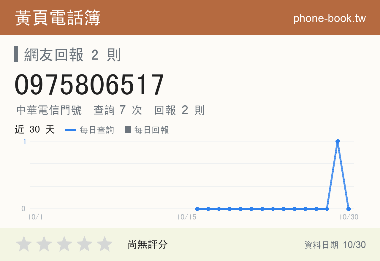 0975806517 評分卡：查詢 7 次、網友回報 2 則